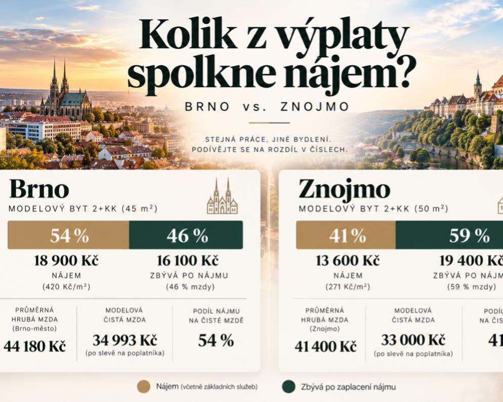 Jsou Brňáci bohatší než Znojmáci
