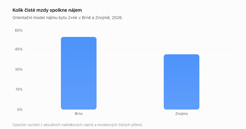 pomer_najmu_k_prijmu